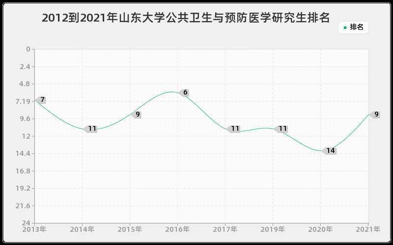 2012到2021年山东大学公共卫生与预防医学研究生排名