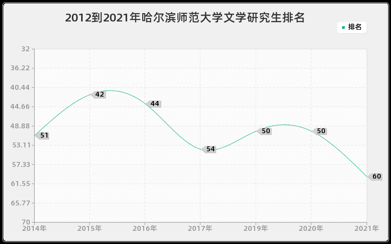 2012到2021年哈尔滨师范大学文学研究生排名