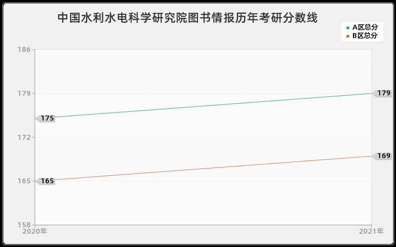 中国水利水电科学研究院图书情报分数线