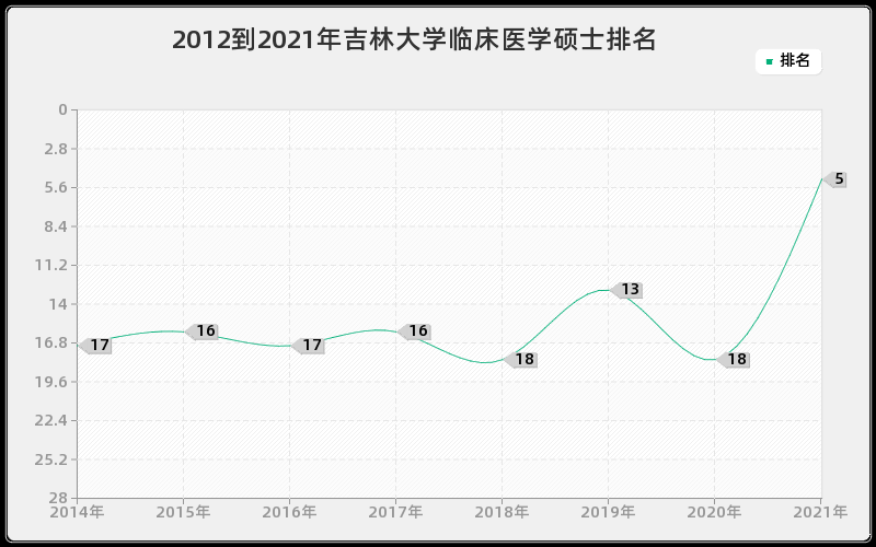 2012到2021年吉林大学临床医学硕士排名