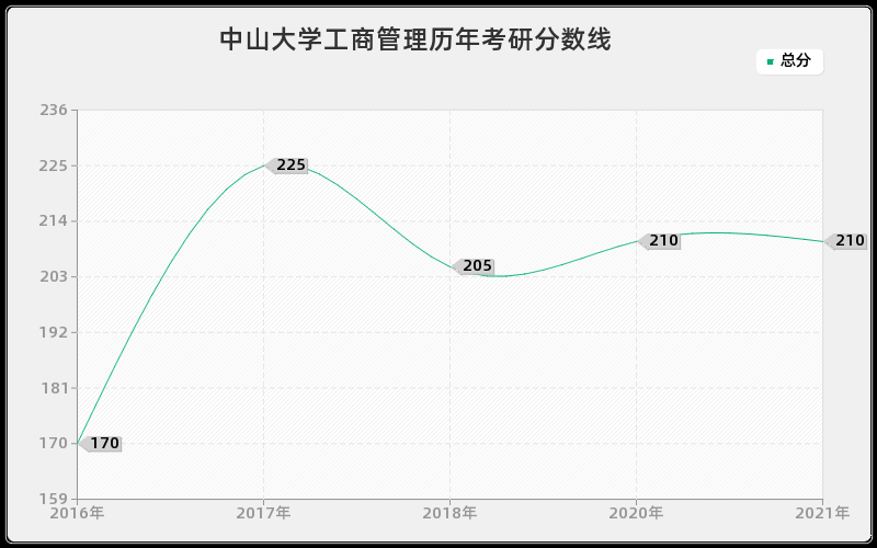 中山大学工商管理分数线