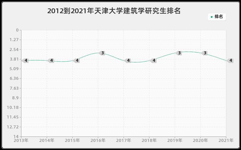 2012到2021年天津大学建筑学研究生排名