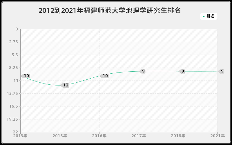 2012到2021年福建师范大学地理学研究生排名