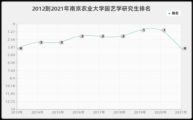 2012到2021年南京农业大学园艺学研究生排名