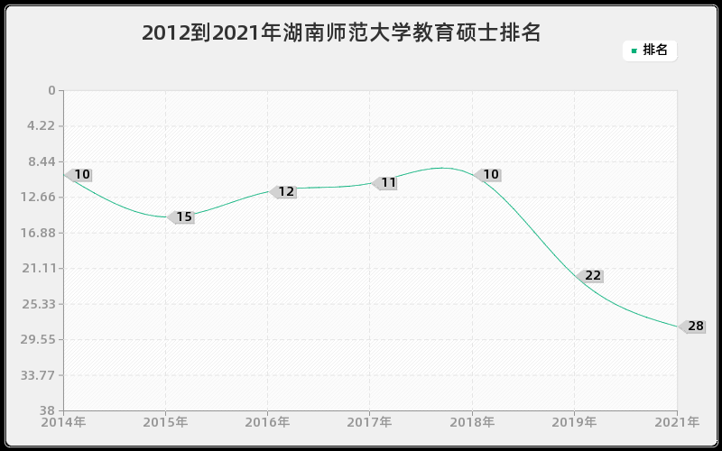 2012到2021年湖南师范大学教育硕士排名