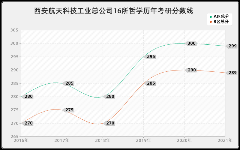 西安航天科技工业总公司16所哲学分数线