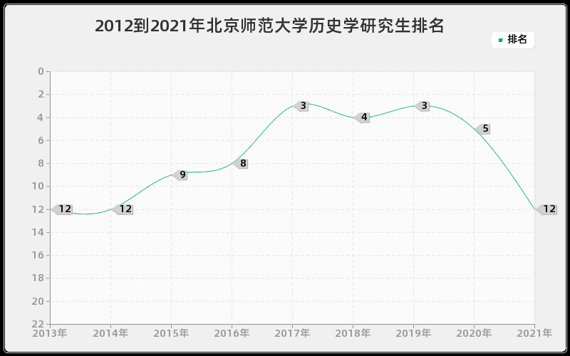 2012到2021年北京师范大学历史学研究生排名