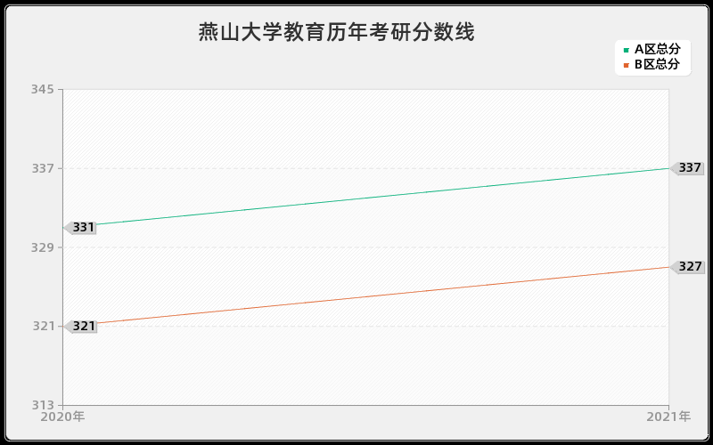 燕山大学教育分数线