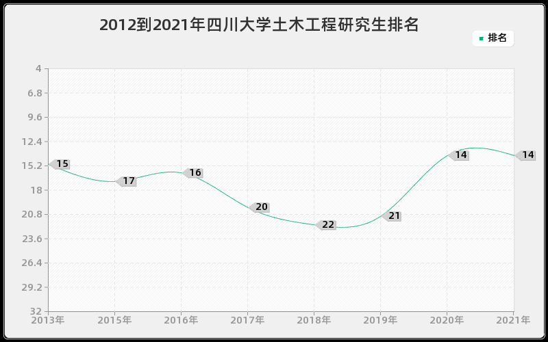 2012到2021年四川大学土木工程研究生排名