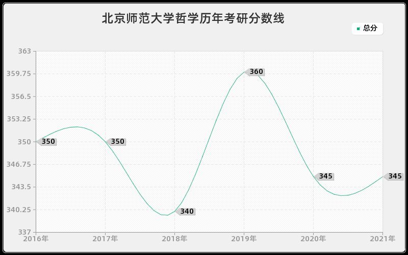 北京师范大学哲学分数线