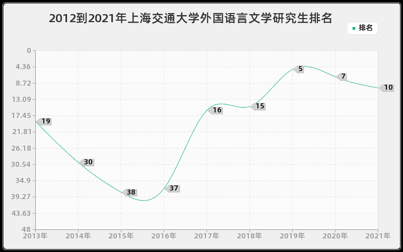 2012到2021年上海交通大学外国语言文学研究生排名