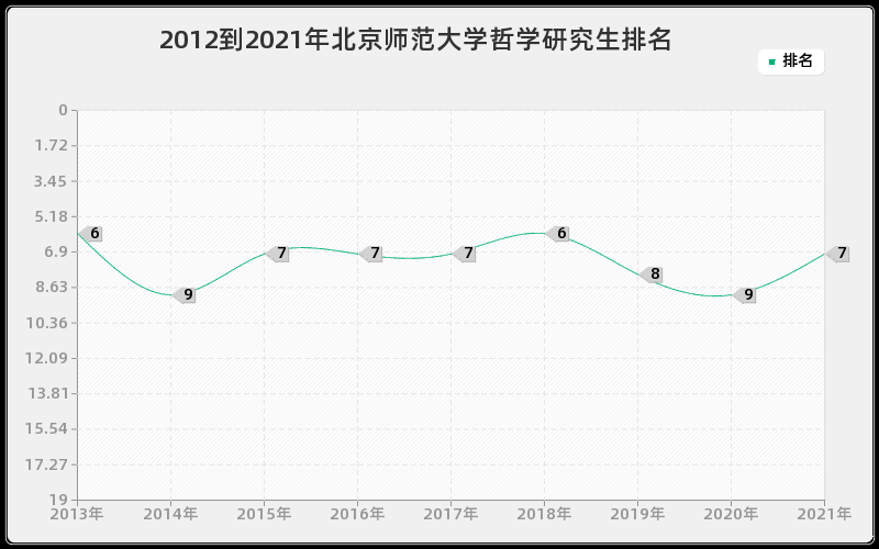 2012到2021年北京师范大学哲学研究生排名