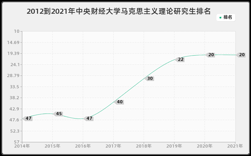 2012到2021年中央财经大学马克思主义理论研究生排名