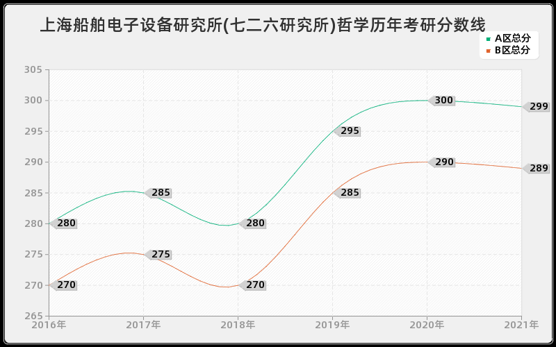 上海船舶电子设备研究所(七二六研究所)哲学分数线