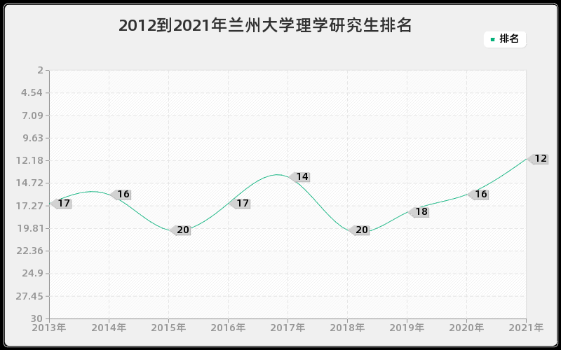 2012到2021年兰州大学理学研究生排名