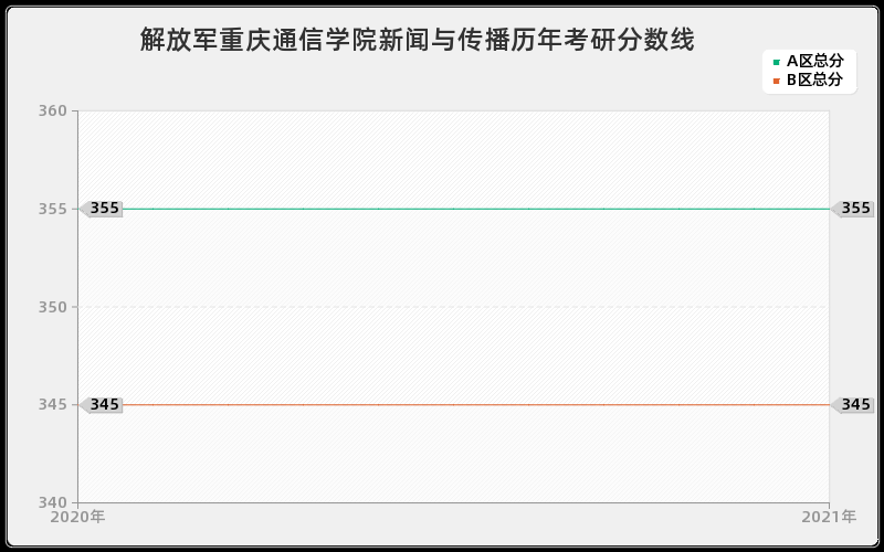 解放军重庆通信学院新闻与传播分数线