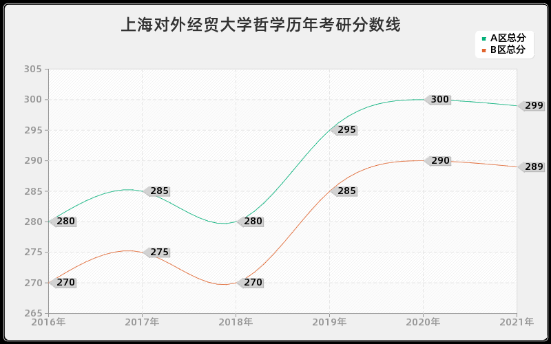 上海对外经贸大学哲学分数线