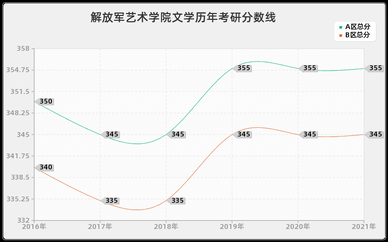 解放军艺术学院文学分数线