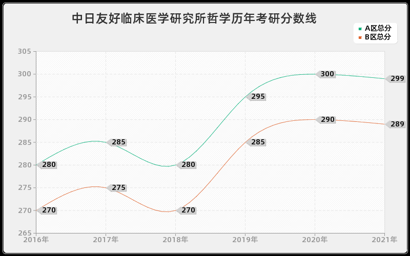 中日友好临床医学研究所哲学分数线