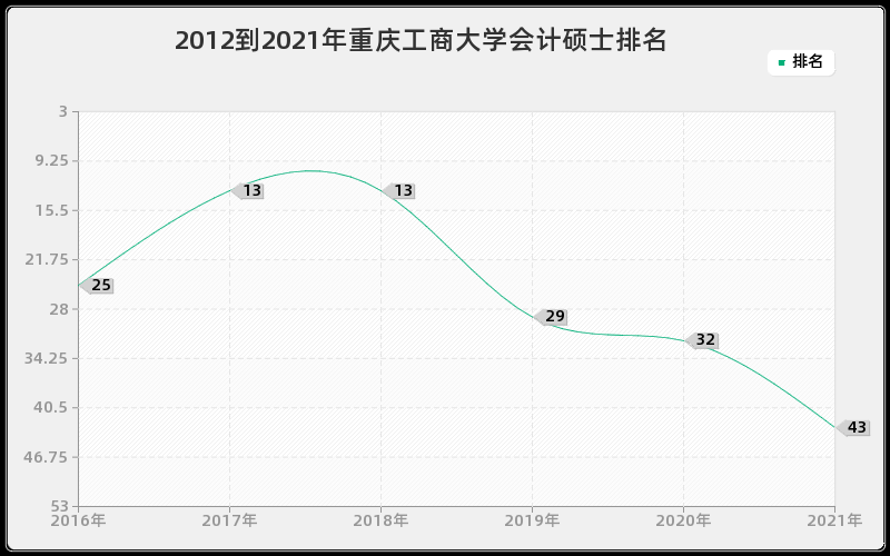 2012到2021年重庆工商大学会计硕士排名