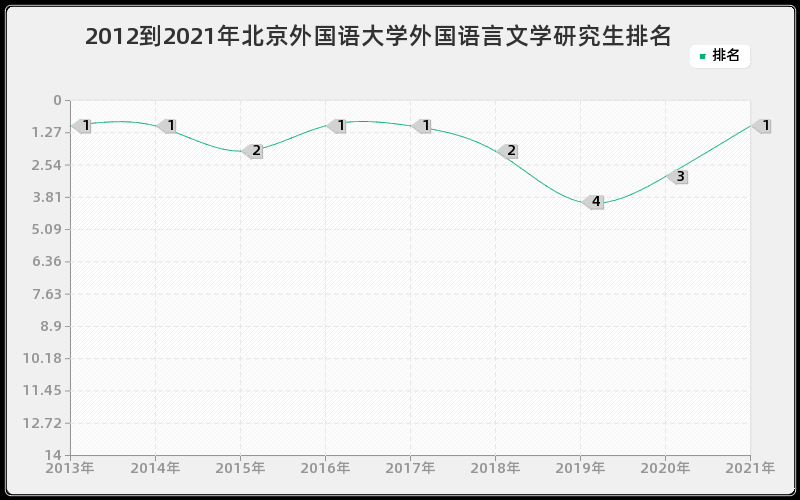 2012到2021年北京外国语大学外国语言文学研究生排名