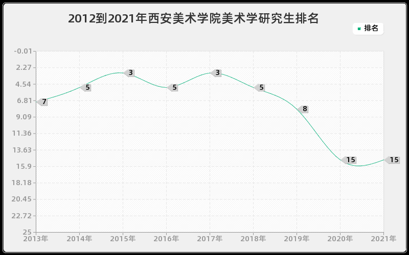 2012到2021年西安美术学院美术学研究生排名