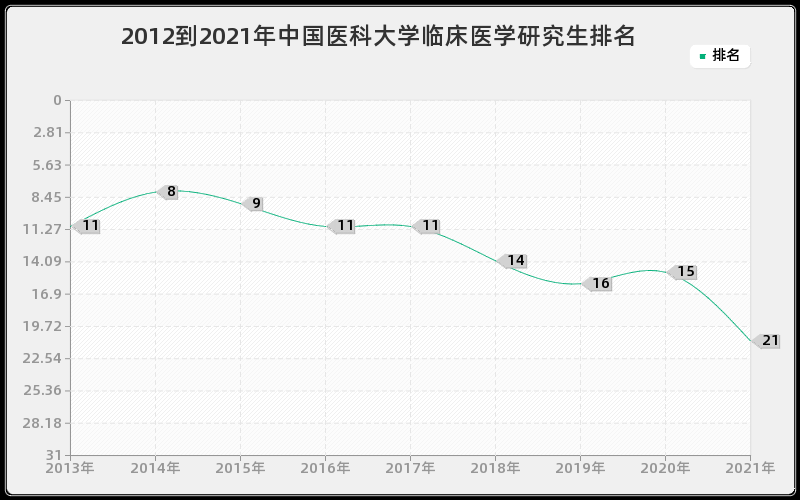 2012到2021年中国医科大学临床医学研究生排名