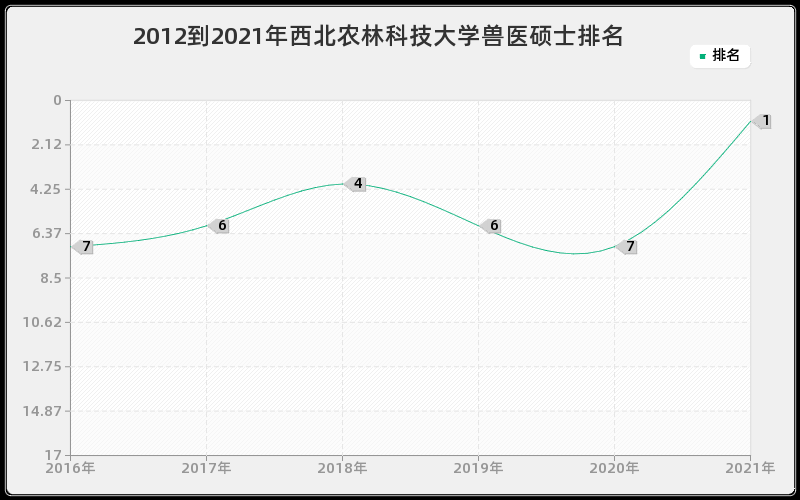 2012到2021年西北农林科技大学兽医硕士排名