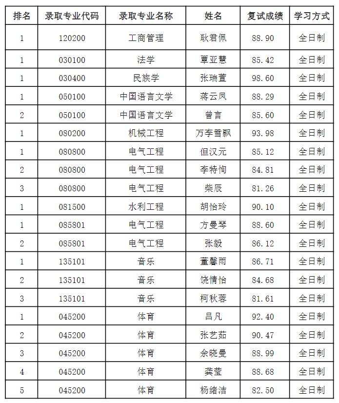 三峡大学2022级硕士免试生拟录取名单公示.jpg