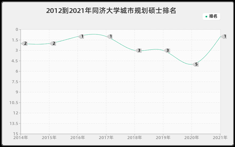 2012到2021年同济大学城市规划硕士排名