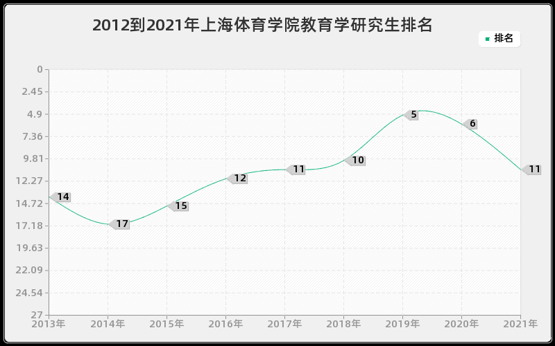 2012到2021年上海体育学院教育学研究生排名