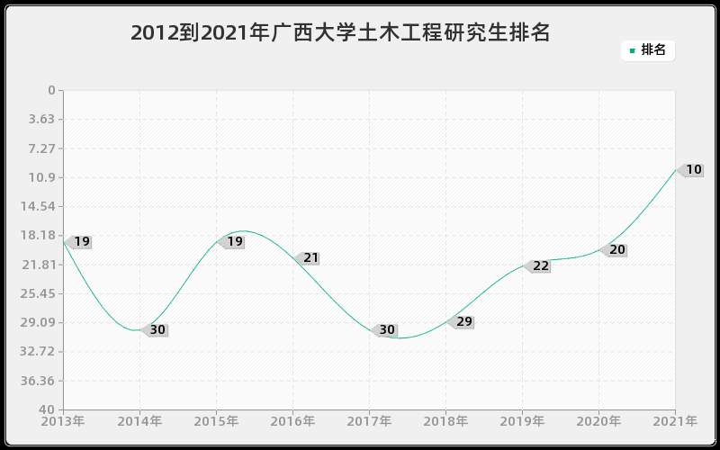 2012到2021年广西大学土木工程研究生排名