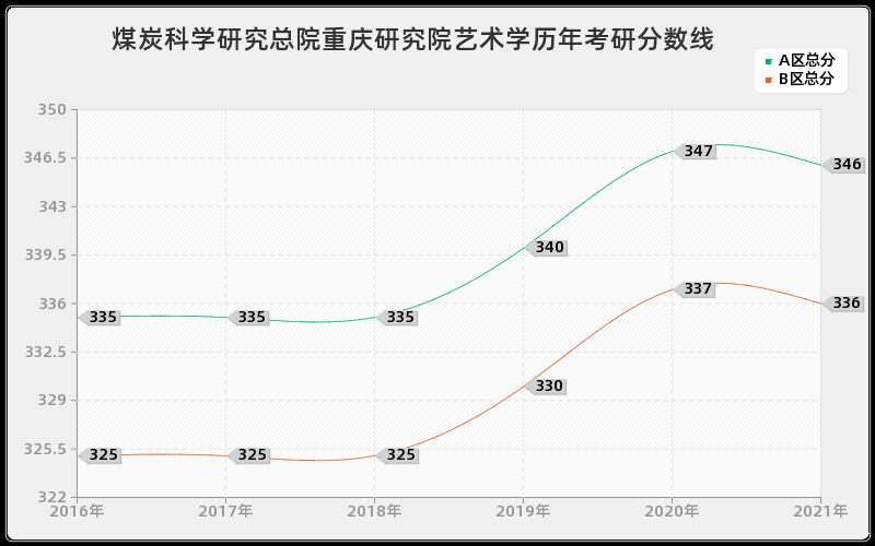 煤炭科学研究总院重庆研究院艺术学分数线