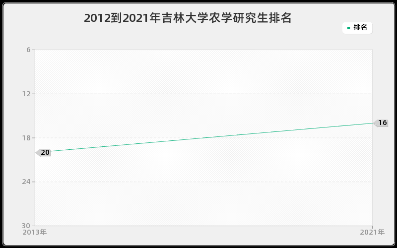 2012到2021年吉林大学农学研究生排名