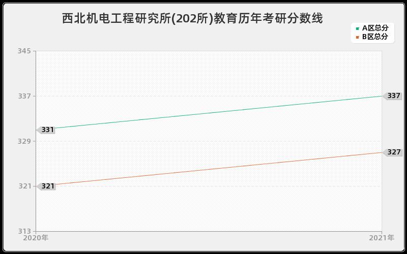 西北机电工程研究所(202所)教育分数线