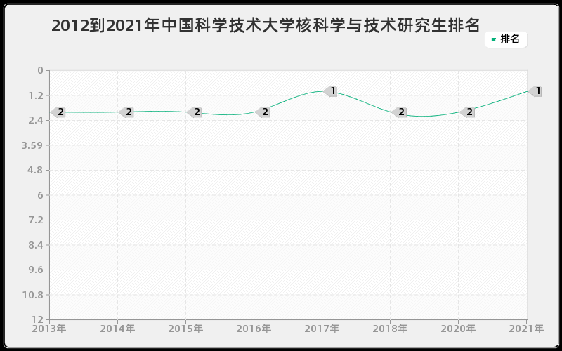 2012到2021年中国科学技术大学核科学与技术研究生排名