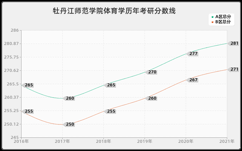 牡丹江师范学院体育学分数线