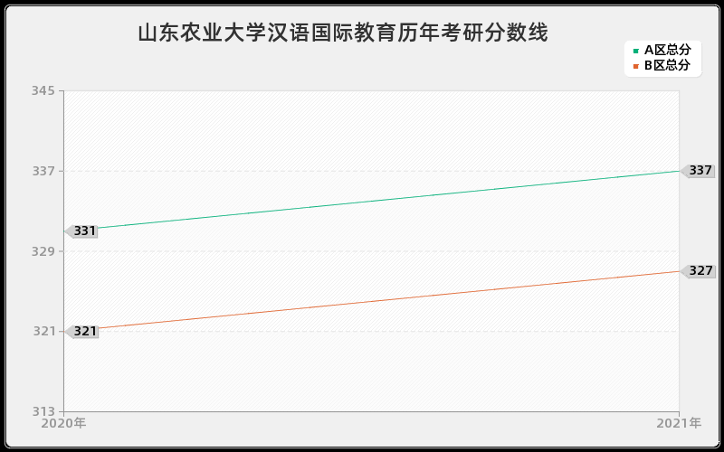 山东农业大学汉语国际教育分数线