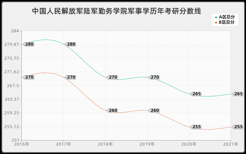 中国人民解放军陆军勤务学院军事学分数线