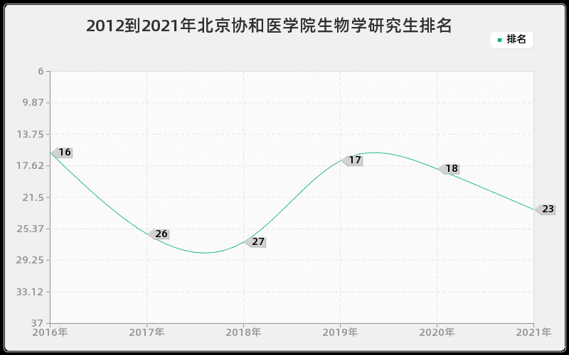 2012到2021年北京协和医学院生物学研究生排名