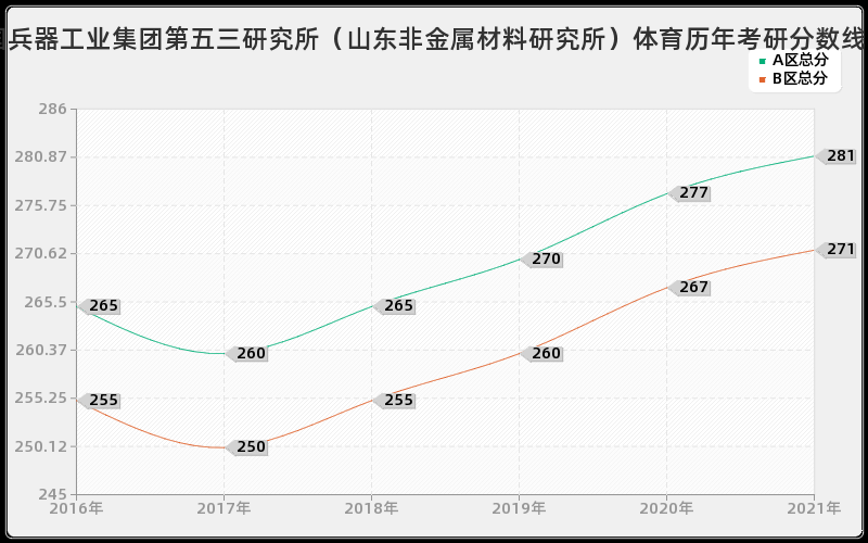 中国兵器工业集团第五三研究所（山东非金属材料研究所）体育分数线