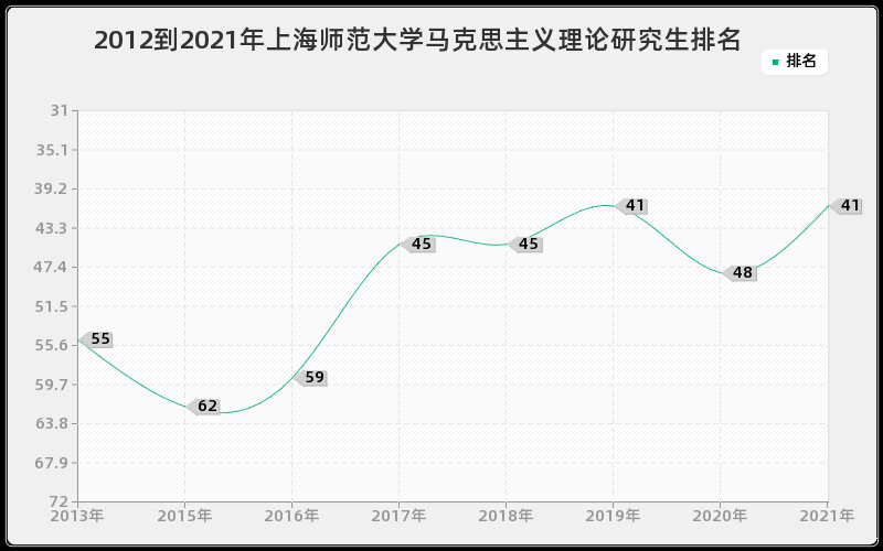 2012到2021年上海师范大学马克思主义理论研究生排名