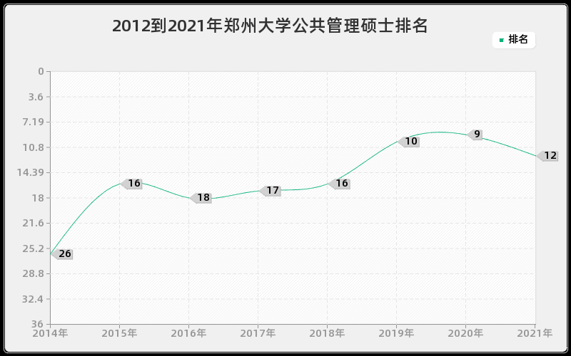 2012到2021年郑州大学公共管理硕士排名