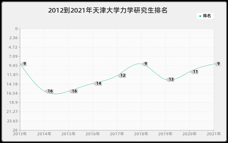 2012到2021年天津大学力学研究生排名