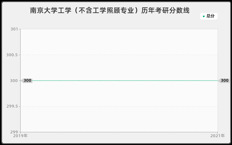 南京大学工学（不含工学照顾专业）分数线