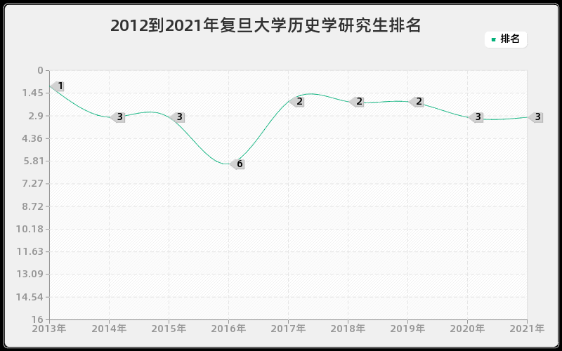 2012到2021年复旦大学历史学研究生排名