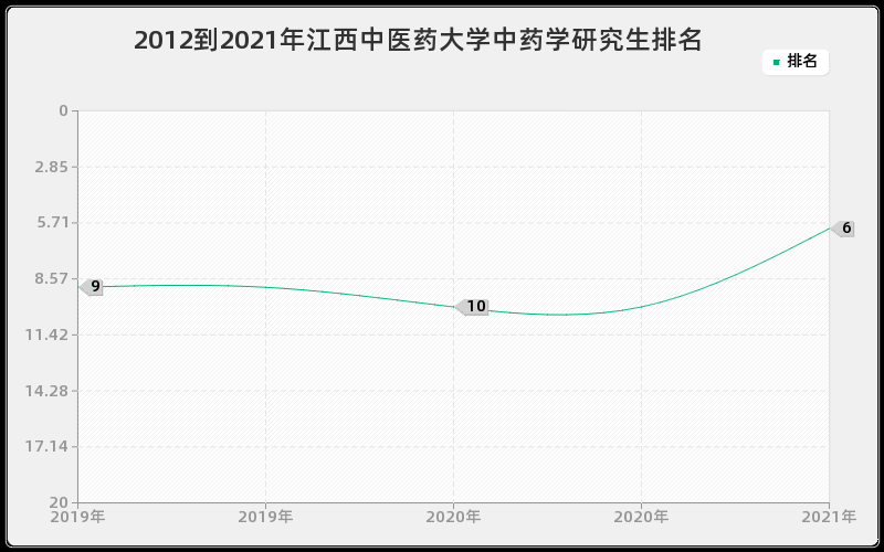 2012到2021年江西中医药大学中药学研究生排名