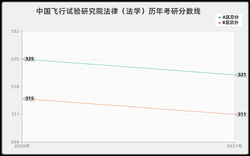 中国飞行试验研究院法律（法学）分数线