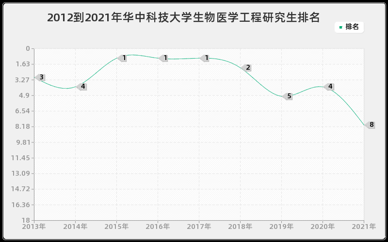 2012到2021年华中科技大学生物医学工程研究生排名