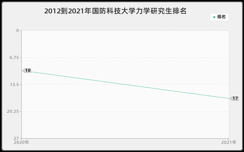 2012到2021年国防科技大学力学研究生排名